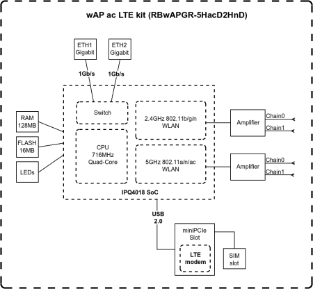 MikroTik wAP ac LTE kit (2024)